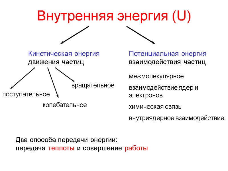 Внутренняя энергия (U) Кинетическая энергия движения частиц Потенциальная энергия взаимодействия частиц поступательное колебательное вращательное